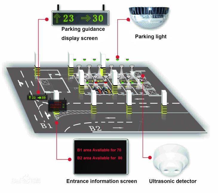 Sistem Manajemen Bimbingan Parkir Mobil Ultrasonik Untuk Tempat Parkir